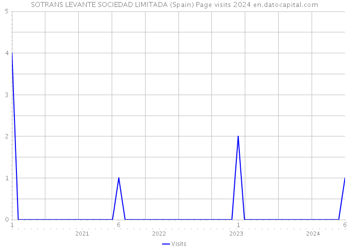 SOTRANS LEVANTE SOCIEDAD LIMITADA (Spain) Page visits 2024 