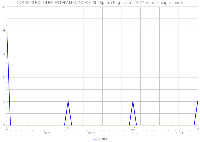 CONSTRUCCIONES ESTEBAN CANCELA SL (Spain) Page visits 2024 