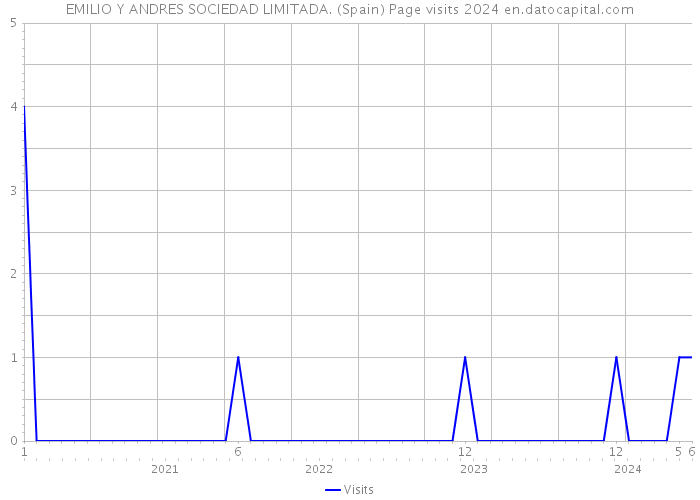 EMILIO Y ANDRES SOCIEDAD LIMITADA. (Spain) Page visits 2024 