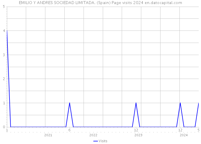 EMILIO Y ANDRES SOCIEDAD LIMITADA. (Spain) Page visits 2024 