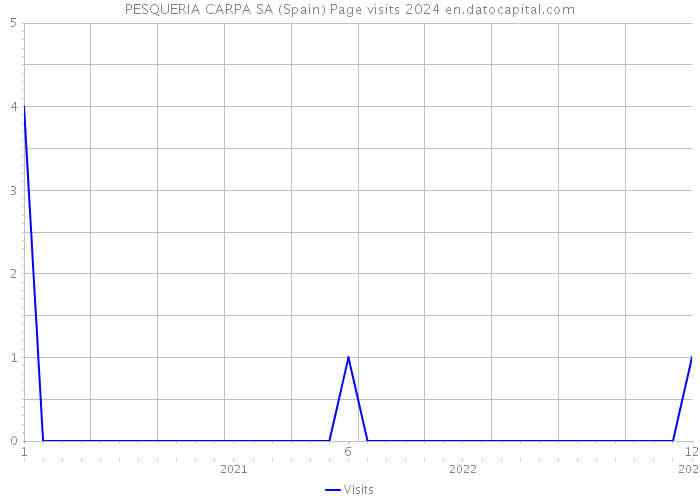 PESQUERIA CARPA SA (Spain) Page visits 2024 