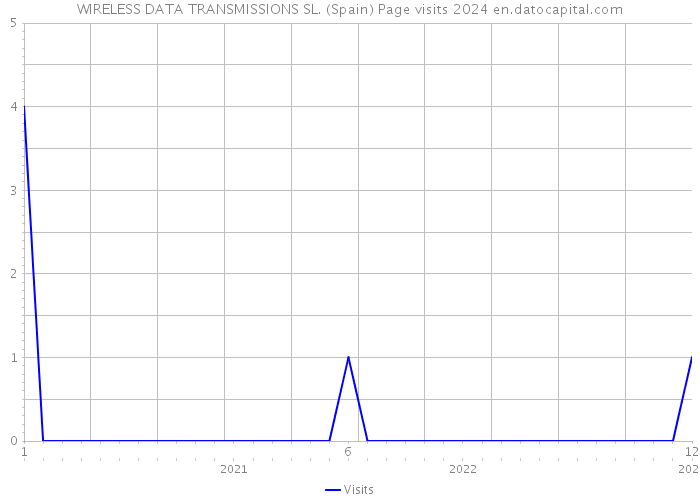 WIRELESS DATA TRANSMISSIONS SL. (Spain) Page visits 2024 