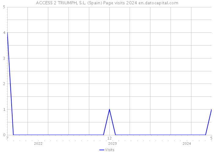 ACCESS 2 TRIUMPH, S.L. (Spain) Page visits 2024 