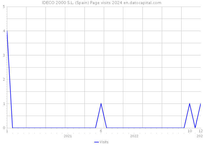 IDECO 2000 S.L. (Spain) Page visits 2024 