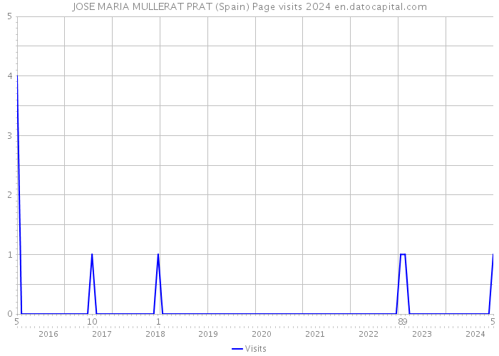 JOSE MARIA MULLERAT PRAT (Spain) Page visits 2024 