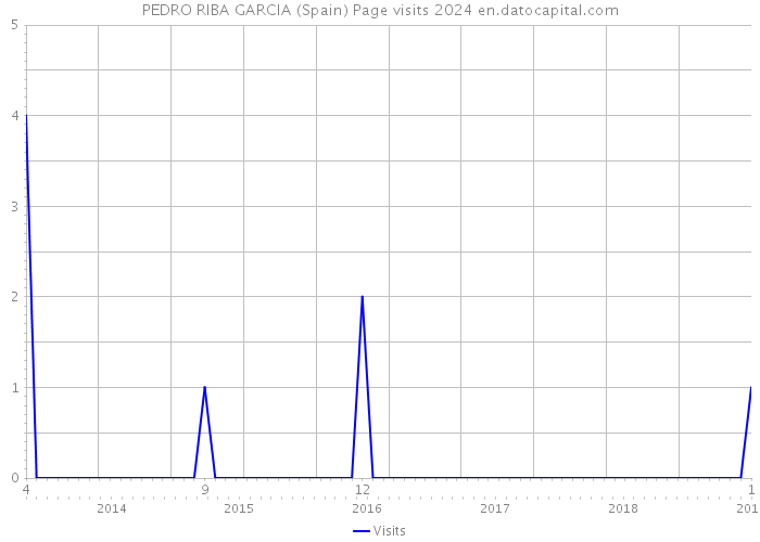 PEDRO RIBA GARCIA (Spain) Page visits 2024 
