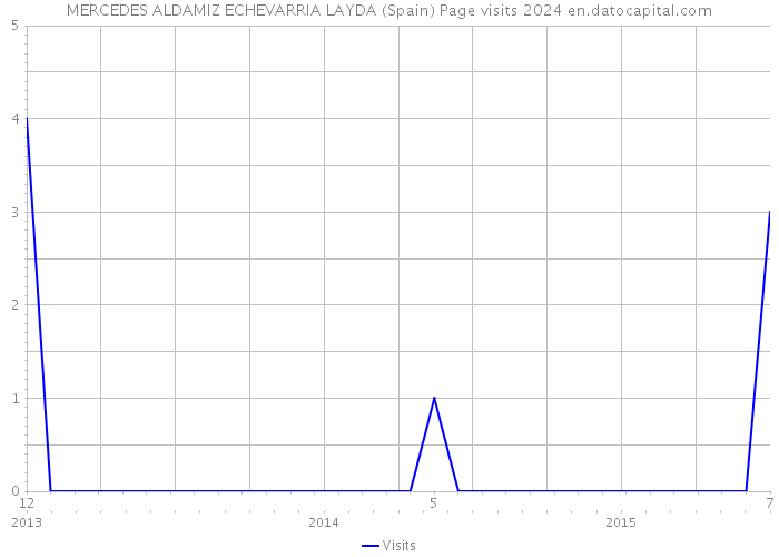 MERCEDES ALDAMIZ ECHEVARRIA LAYDA (Spain) Page visits 2024 