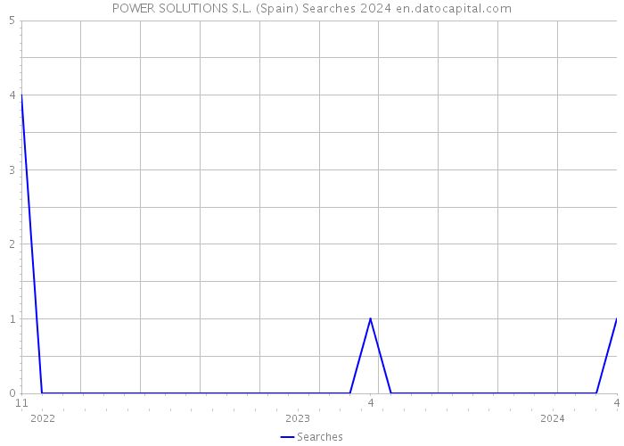 POWER SOLUTIONS S.L. (Spain) Searches 2024 