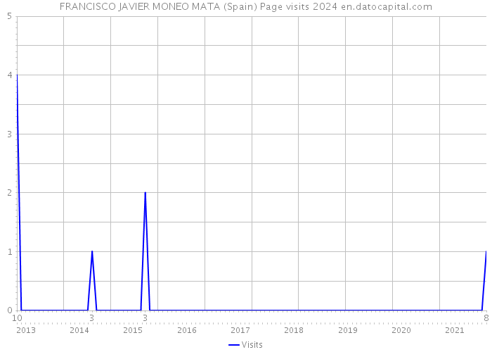 FRANCISCO JAVIER MONEO MATA (Spain) Page visits 2024 