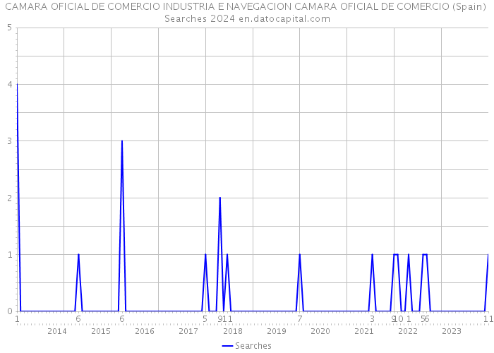 CAMARA OFICIAL DE COMERCIO INDUSTRIA E NAVEGACION CAMARA OFICIAL DE COMERCIO (Spain) Searches 2024 