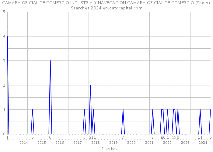 CAMARA OFICIAL DE COMERCIO INDUSTRIA Y NAVEGACION CAMARA OFICIAL DE COMERCIO (Spain) Searches 2024 