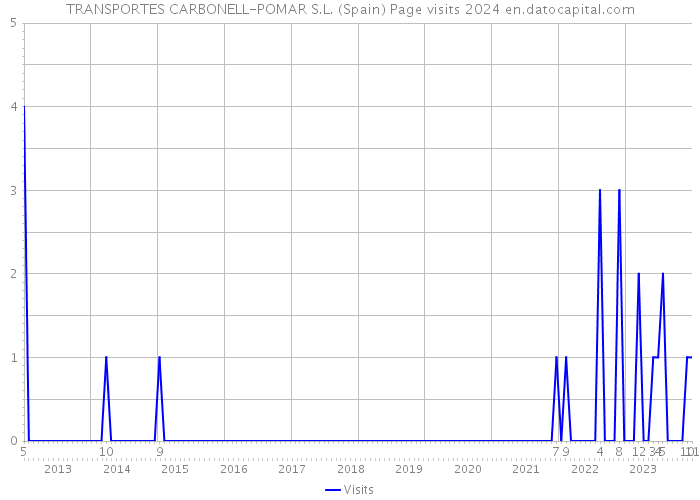 TRANSPORTES CARBONELL-POMAR S.L. (Spain) Page visits 2024 