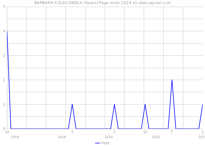 BARBARA KOLAKOWSKA (Spain) Page visits 2024 