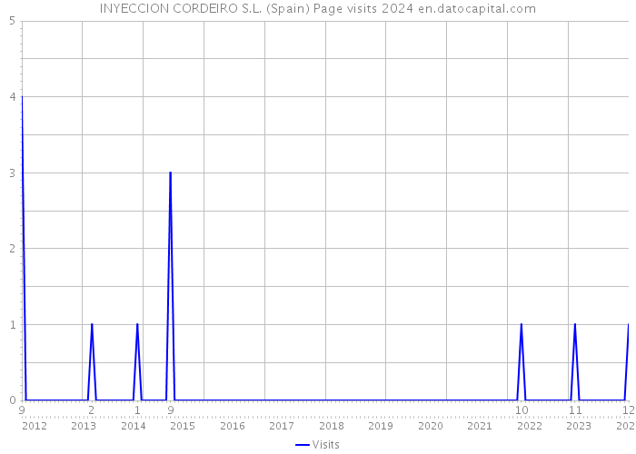 INYECCION CORDEIRO S.L. (Spain) Page visits 2024 