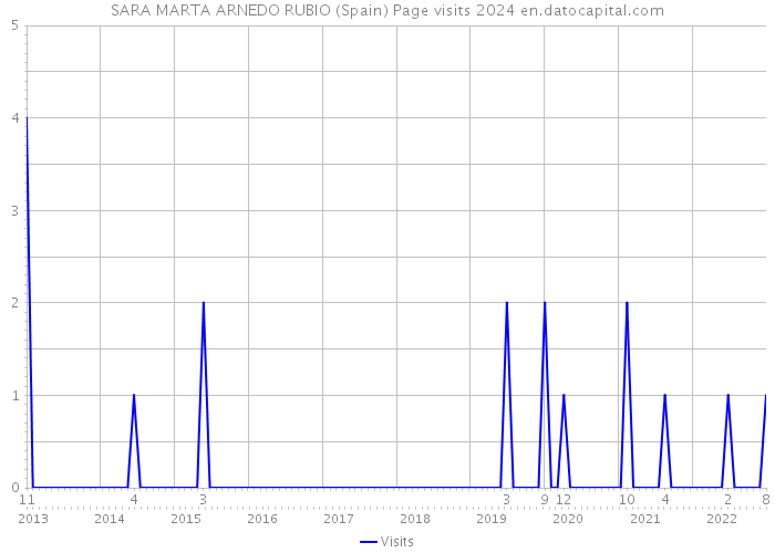 SARA MARTA ARNEDO RUBIO (Spain) Page visits 2024 