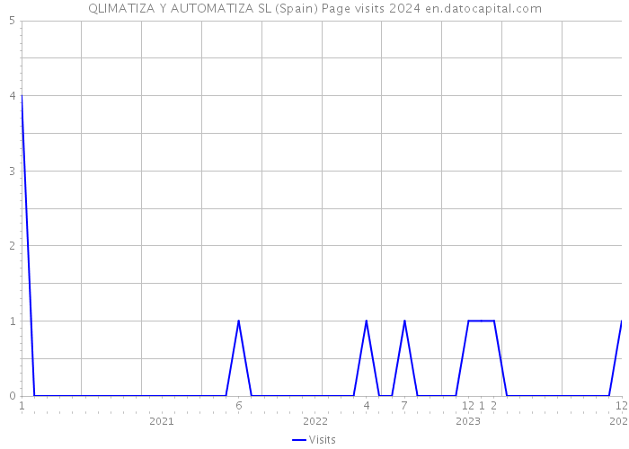 QLIMATIZA Y AUTOMATIZA SL (Spain) Page visits 2024 