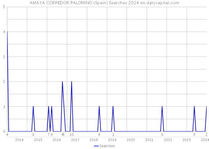 AMAYA CORREDOR PALOMINO (Spain) Searches 2024 