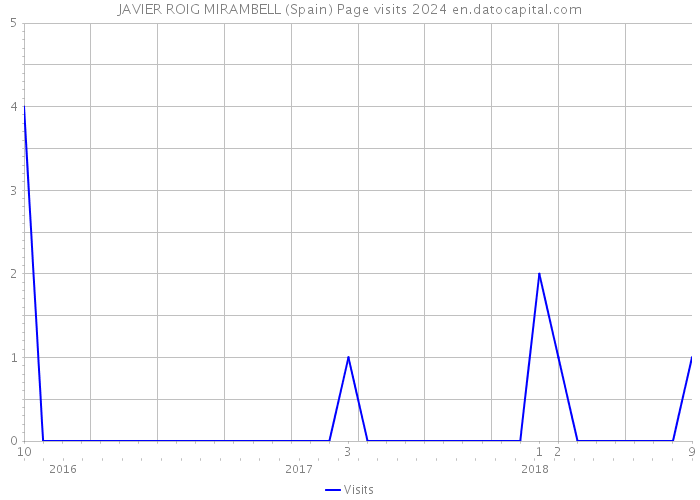 JAVIER ROIG MIRAMBELL (Spain) Page visits 2024 