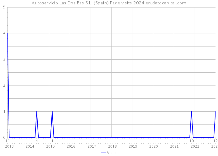 Autoservicio Las Dos Bes S.L. (Spain) Page visits 2024 