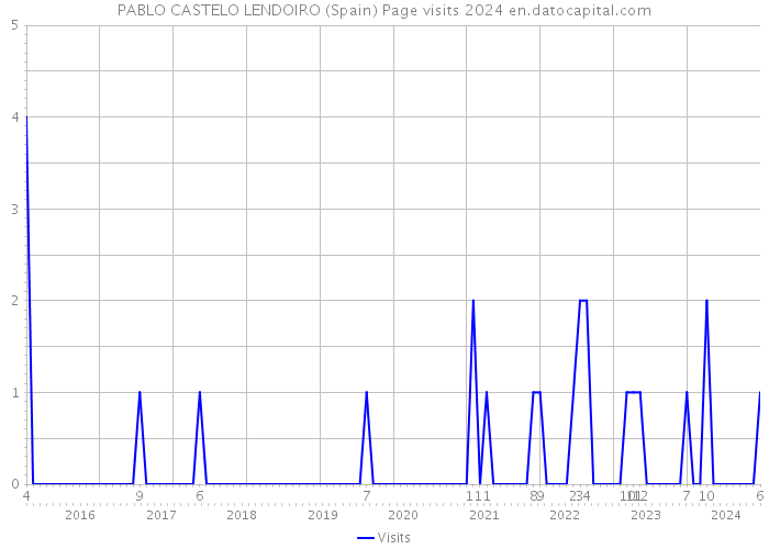 PABLO CASTELO LENDOIRO (Spain) Page visits 2024 