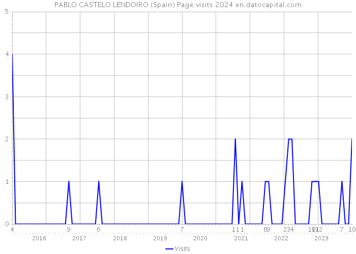 PABLO CASTELO LENDOIRO (Spain) Page visits 2024 