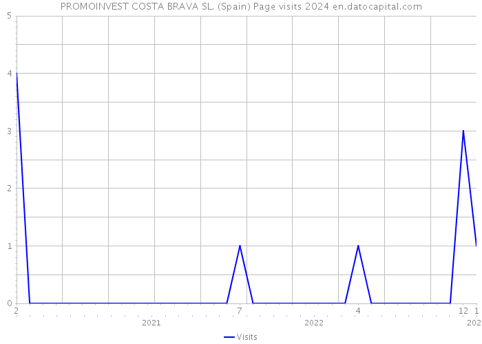 PROMOINVEST COSTA BRAVA SL. (Spain) Page visits 2024 