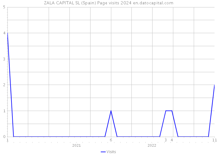 ZALA CAPITAL SL (Spain) Page visits 2024 
