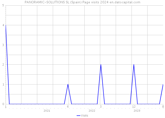 PANORAMIC-SOLUTIONS SL (Spain) Page visits 2024 