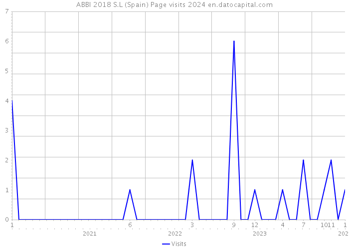 ABBI 2018 S.L (Spain) Page visits 2024 