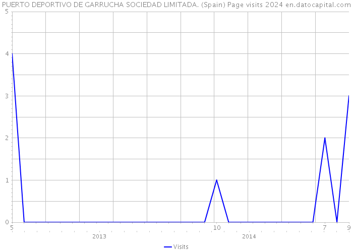 PUERTO DEPORTIVO DE GARRUCHA SOCIEDAD LIMITADA. (Spain) Page visits 2024 