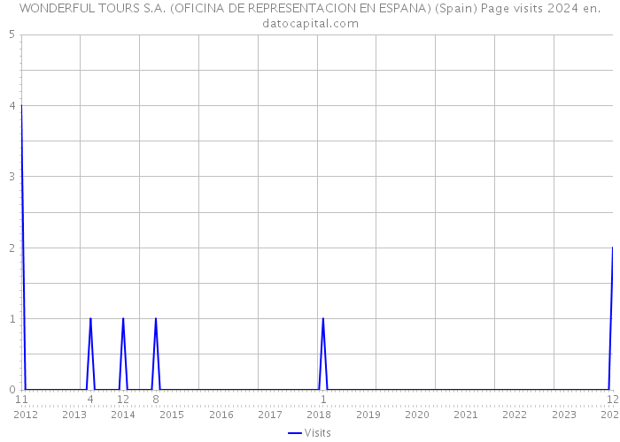WONDERFUL TOURS S.A. (OFICINA DE REPRESENTACION EN ESPANA) (Spain) Page visits 2024 