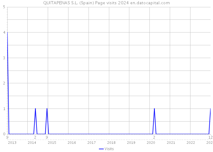 QUITAPENAS S.L. (Spain) Page visits 2024 