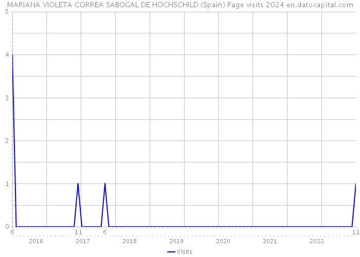 MARIANA VIOLETA CORREA SABOGAL DE HOCHSCHILD (Spain) Page visits 2024 