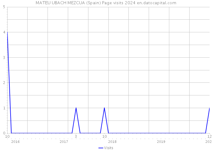 MATEU UBACH MEZCUA (Spain) Page visits 2024 