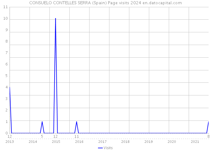 CONSUELO CONTELLES SERRA (Spain) Page visits 2024 
