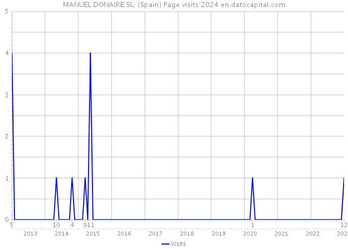 MANUEL DONAIRE SL. (Spain) Page visits 2024 