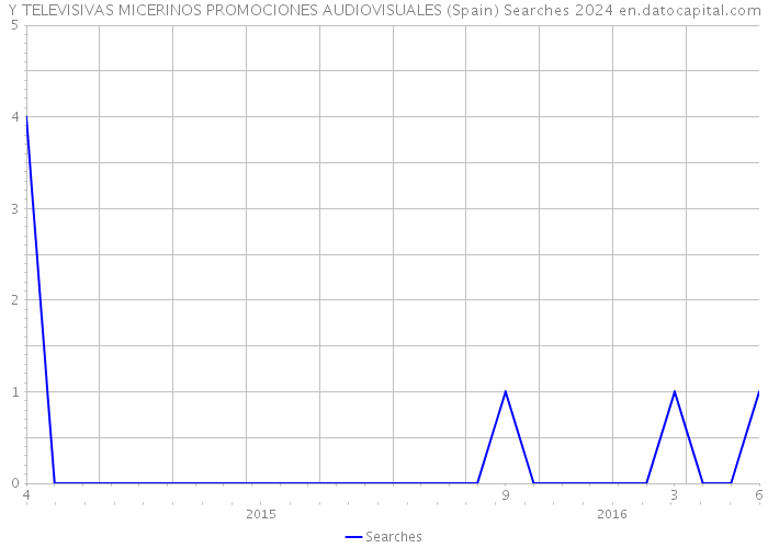 Y TELEVISIVAS MICERINOS PROMOCIONES AUDIOVISUALES (Spain) Searches 2024 