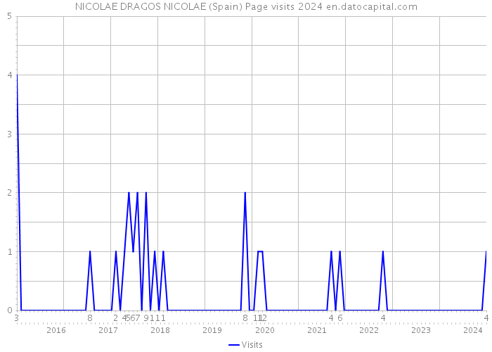 NICOLAE DRAGOS NICOLAE (Spain) Page visits 2024 