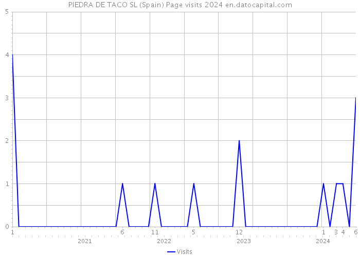 PIEDRA DE TACO SL (Spain) Page visits 2024 