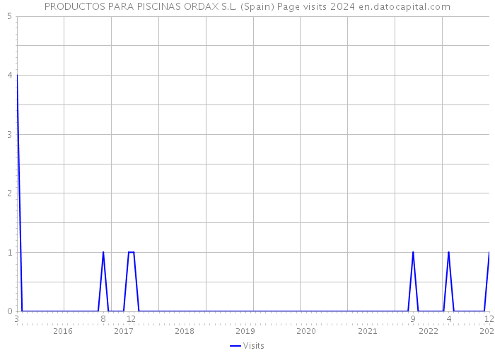PRODUCTOS PARA PISCINAS ORDAX S.L. (Spain) Page visits 2024 