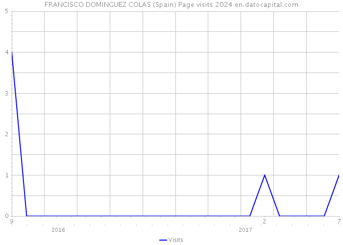 FRANCISCO DOMINGUEZ COLAS (Spain) Page visits 2024 