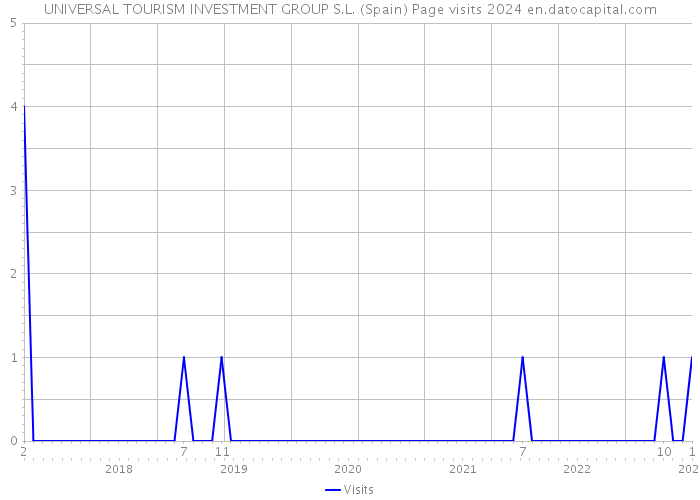 UNIVERSAL TOURISM INVESTMENT GROUP S.L. (Spain) Page visits 2024 