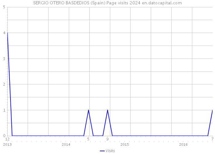 SERGIO OTERO BASDEDIOS (Spain) Page visits 2024 