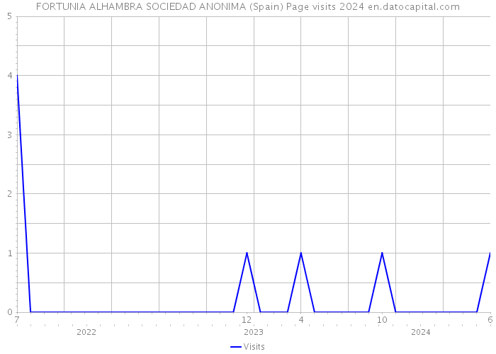 FORTUNIA ALHAMBRA SOCIEDAD ANONIMA (Spain) Page visits 2024 