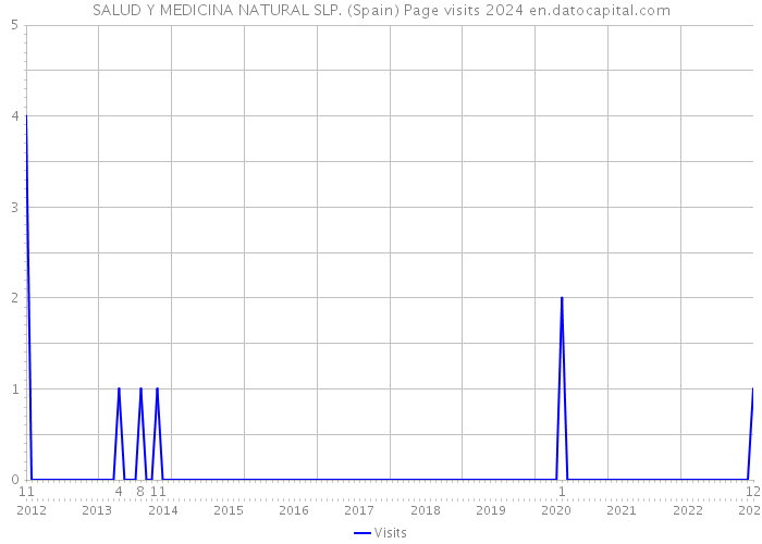 SALUD Y MEDICINA NATURAL SLP. (Spain) Page visits 2024 