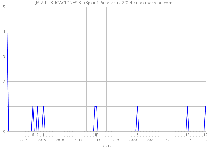 JAIA PUBLICACIONES SL (Spain) Page visits 2024 