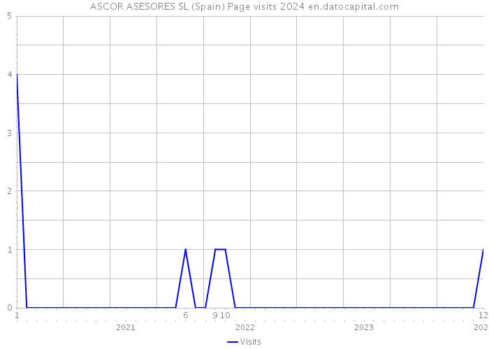 ASCOR ASESORES SL (Spain) Page visits 2024 