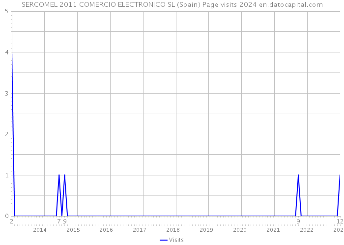 SERCOMEL 2011 COMERCIO ELECTRONICO SL (Spain) Page visits 2024 