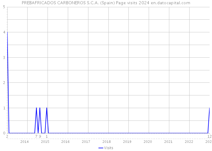 PREBAFRICADOS CARBONEROS S.C.A. (Spain) Page visits 2024 