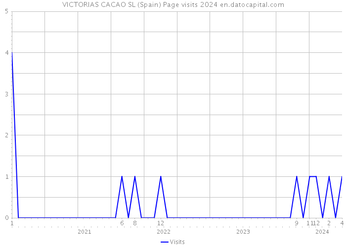 VICTORIAS CACAO SL (Spain) Page visits 2024 